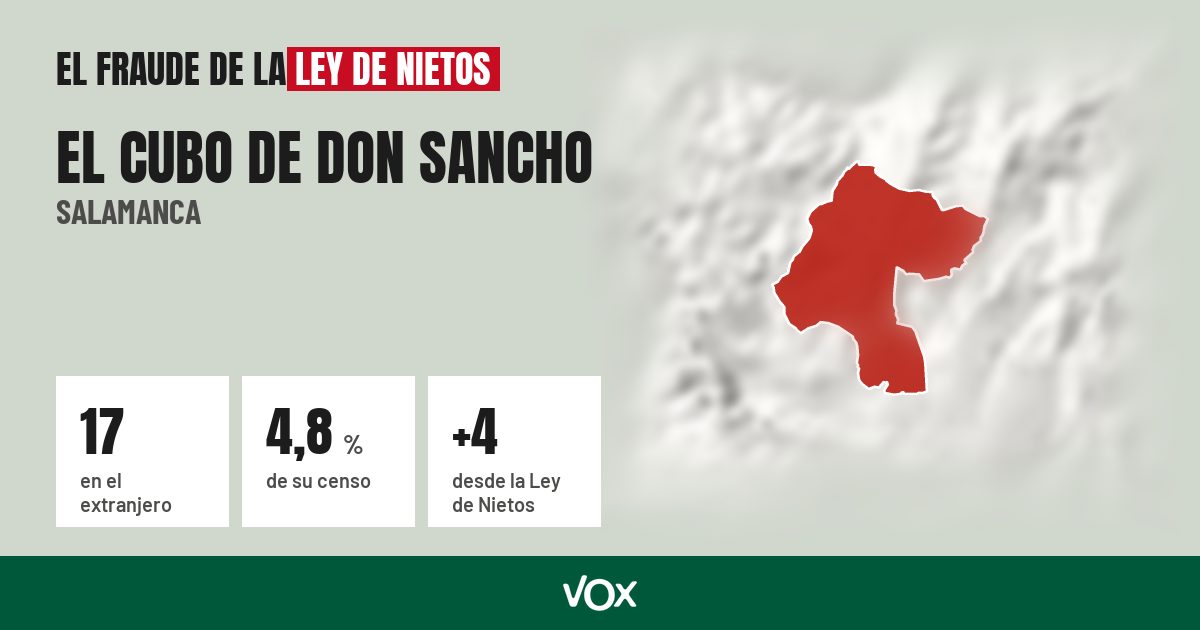 El Cubo de Don Sancho (Salamanca): 17 electores en el extranjero, el 4,8 % de su censo