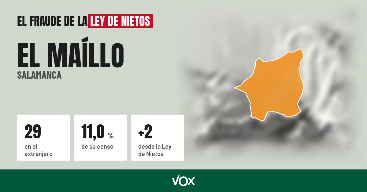 El Maíllo (Salamanca): 29 electores en el extranjero, el 11,0 % de su censo