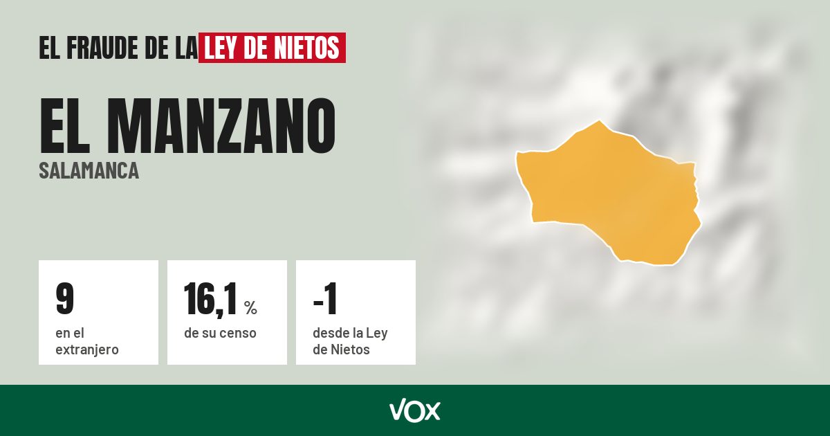 El Manzano (Salamanca): 9 electores en el extranjero, el 16,1 % de su censo