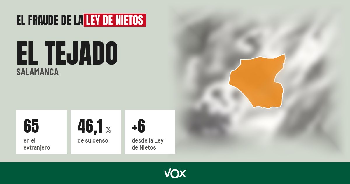 El Tejado (Salamanca): 65 electores en el extranjero, el 46,1 % de su censo