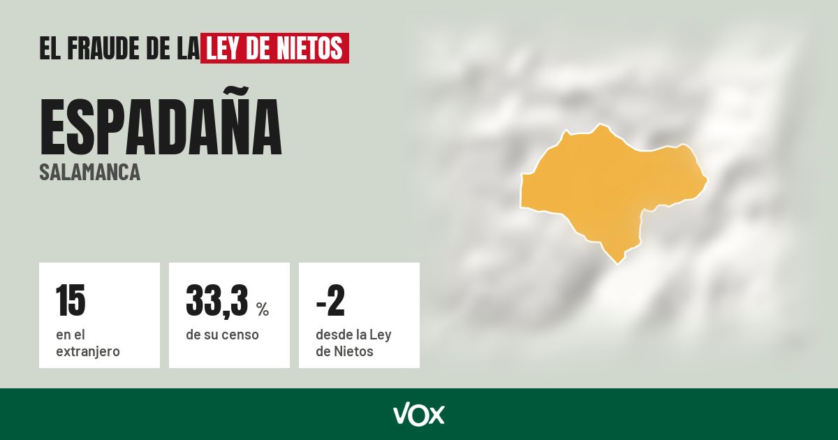 Espadaña (Salamanca): 15 electores en el extranjero, el 33,3 % de su censo