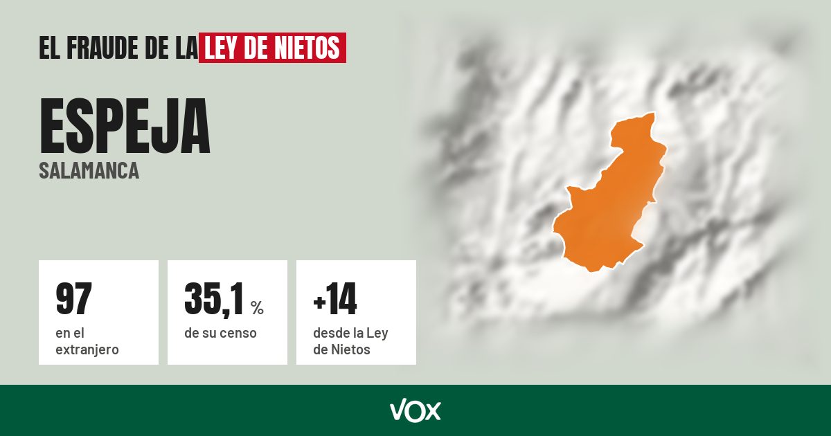 Espeja (Salamanca): 97 electores en el extranjero, el 35,1 % de su censo