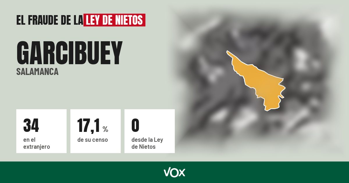 Garcibuey (Salamanca): 34 electores en el extranjero, el 17,1 % de su censo