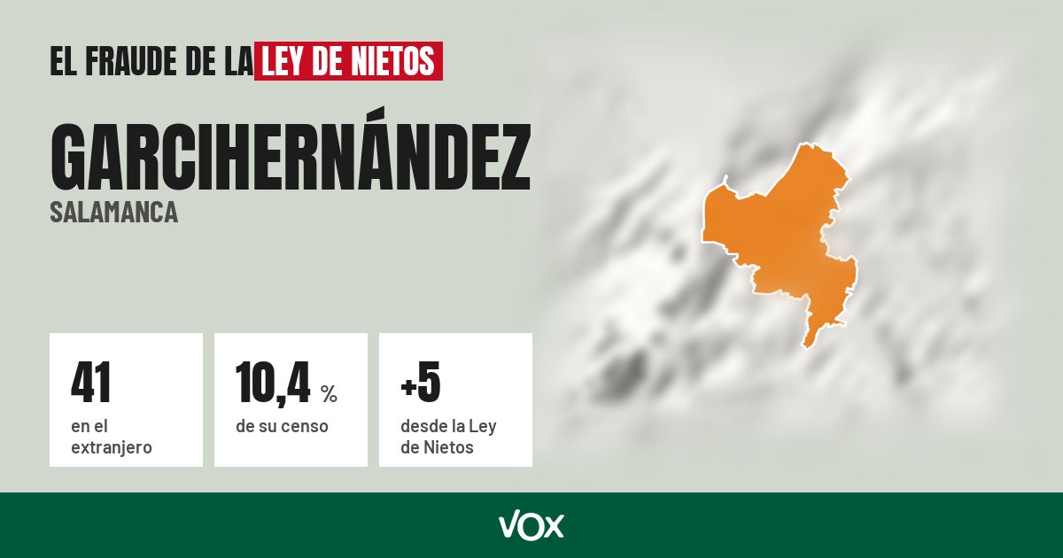 Garcihernández (Salamanca): 41 electores en el extranjero, el 10,4 % de su censo