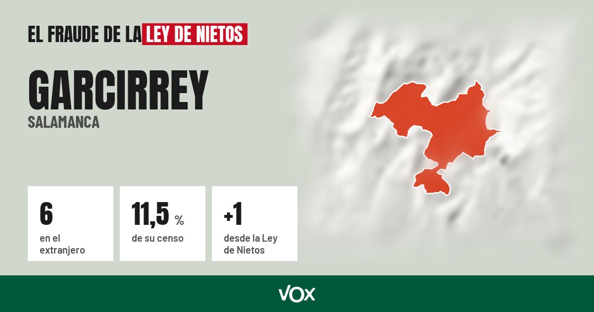 Garcirrey (Salamanca): 6 electores en el extranjero, el 11,5 % de su censo