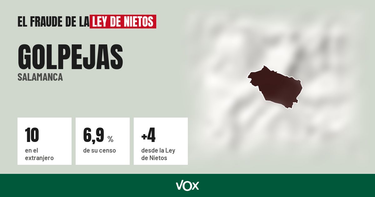 Golpejas (Salamanca): 10 electores en el extranjero, el 6,9 % de su censo