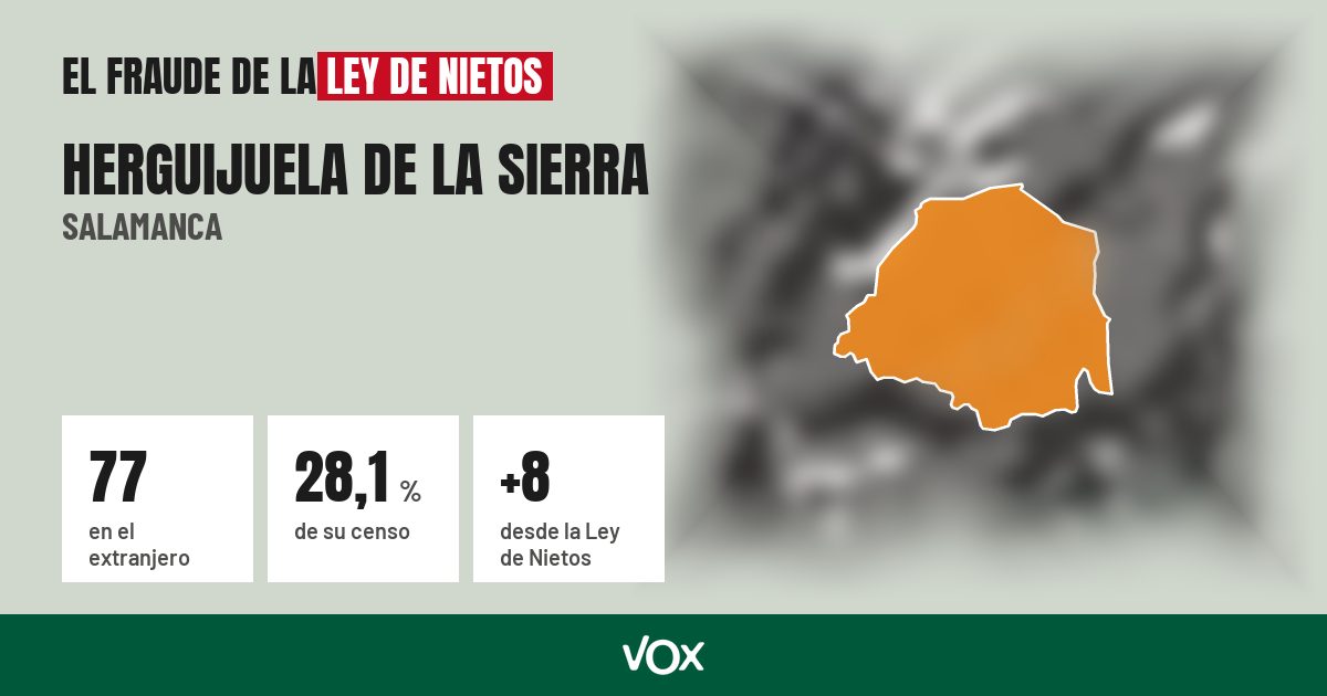 Herguijuela de la Sierra (Salamanca): 77 electores en el extranjero, el 28,1 % de su censo