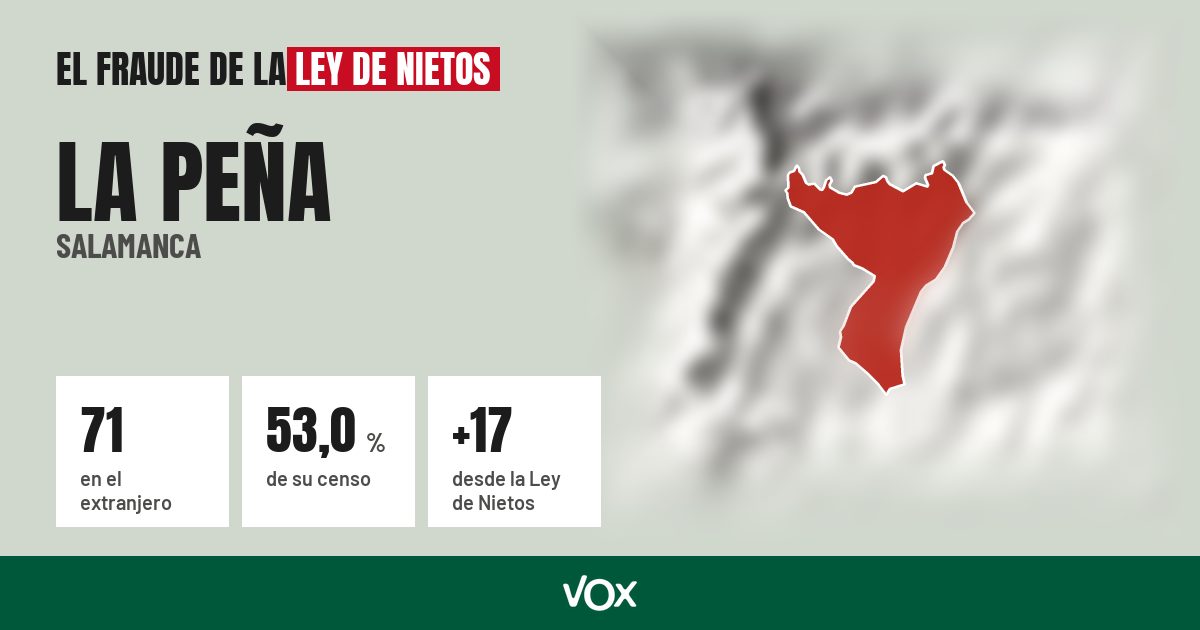 La Peña (Salamanca): 71 electores en el extranjero, el 53,0 % de su censo