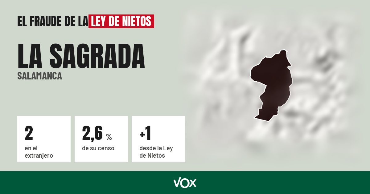 La Sagrada (Salamanca): 2 electores en el extranjero, el 2,6 % de su censo