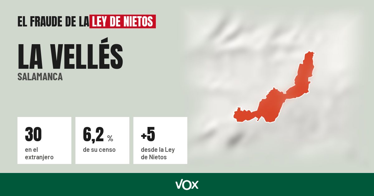 La Vellés (Salamanca): 30 electores en el extranjero, el 6,2 % de su censo