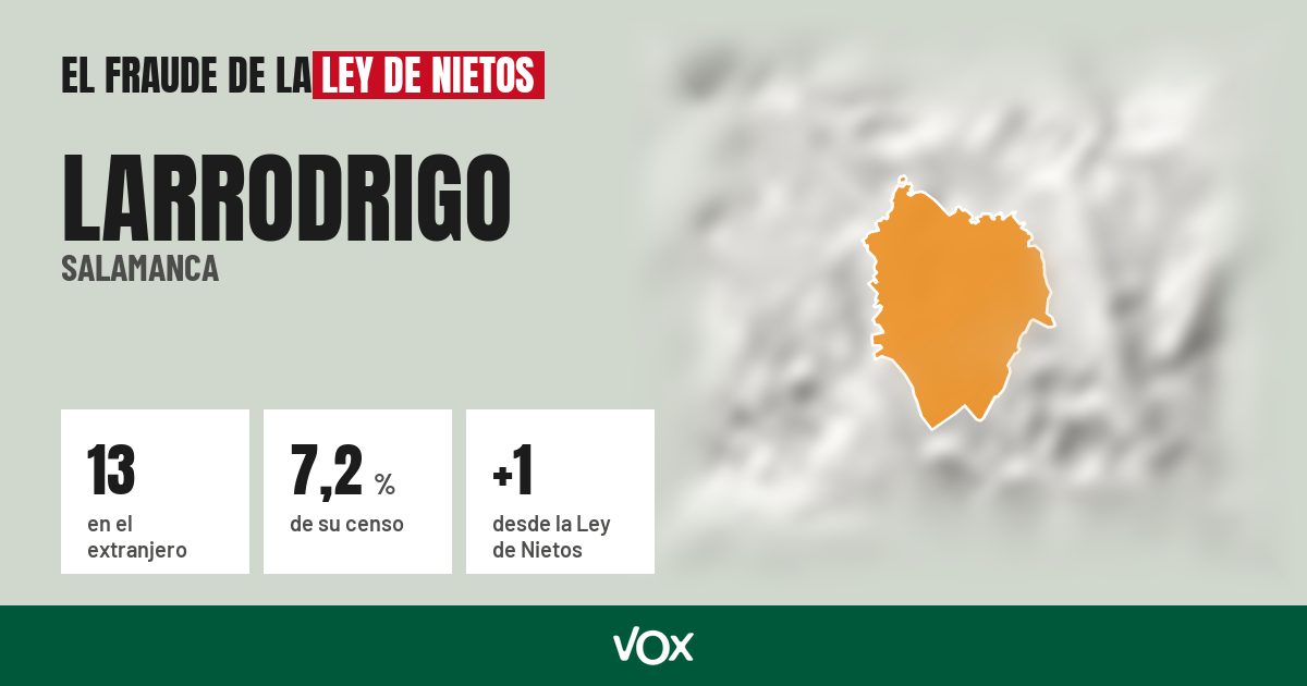 Larrodrigo (Salamanca): 13 electores en el extranjero, el 7,2 % de su censo