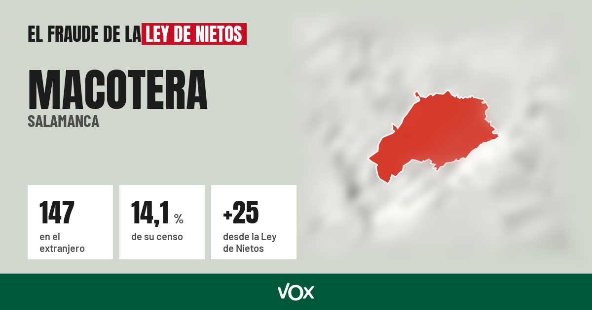 Macotera (Salamanca): 147 electores en el extranjero, el 14,1 % de su censo