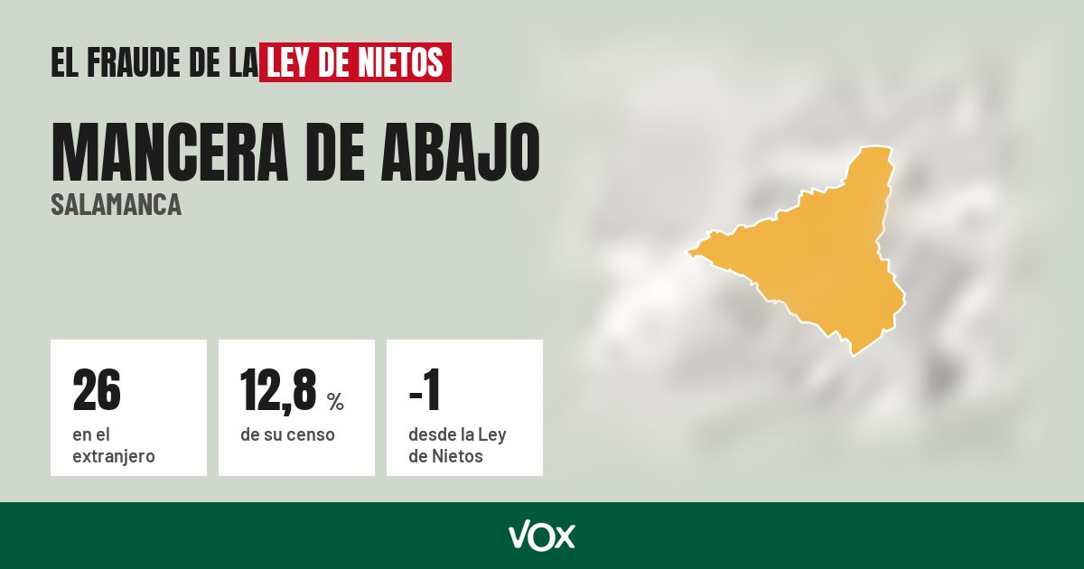 Mancera de Abajo (Salamanca): 26 electores en el extranjero, el 12,8 % de su censo