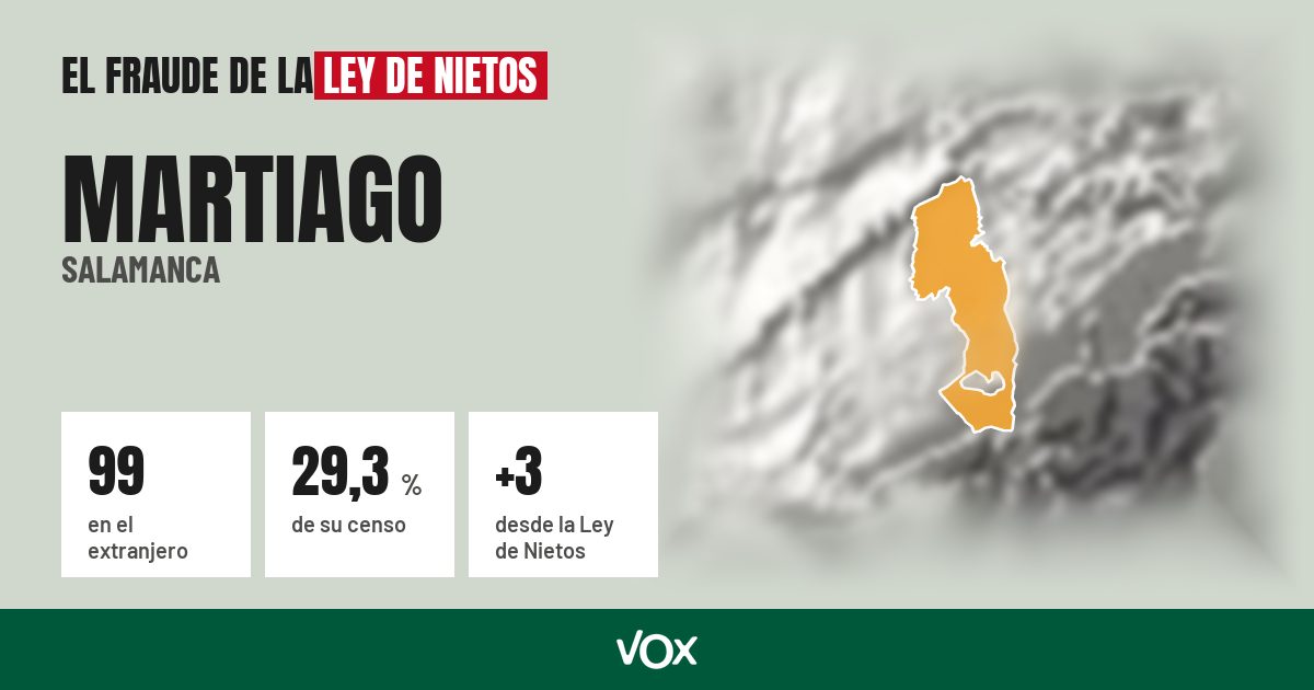 Martiago (Salamanca): 99 electores en el extranjero, el 29,3 % de su censo
