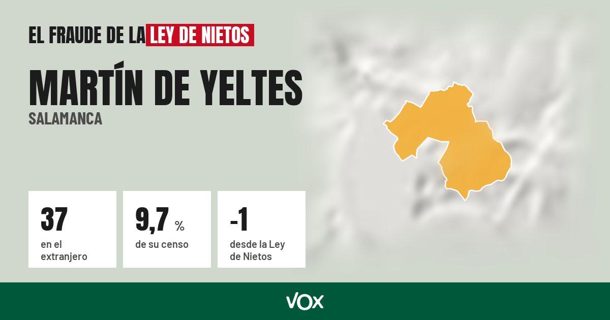 Martín de Yeltes (Salamanca): 37 electores en el extranjero, el 9,7 % de su censo