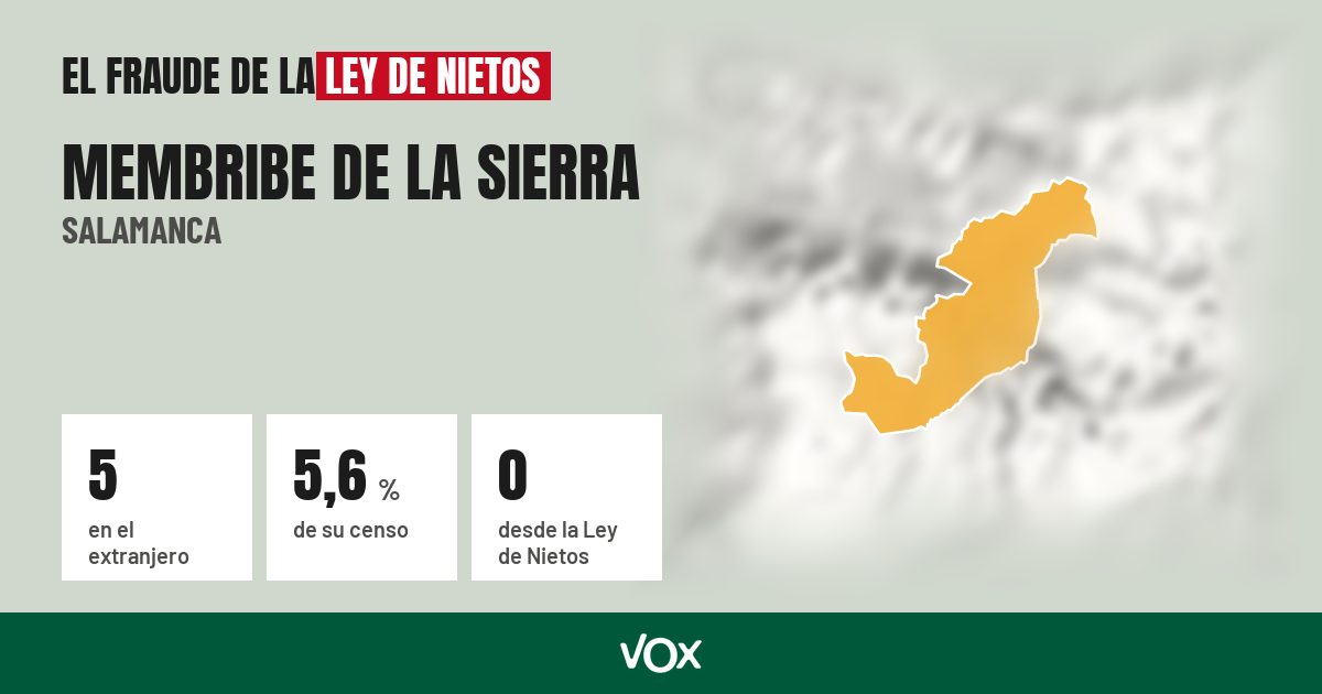 Membribe de la Sierra (Salamanca): 5 electores en el extranjero, el 5,6 % de su censo