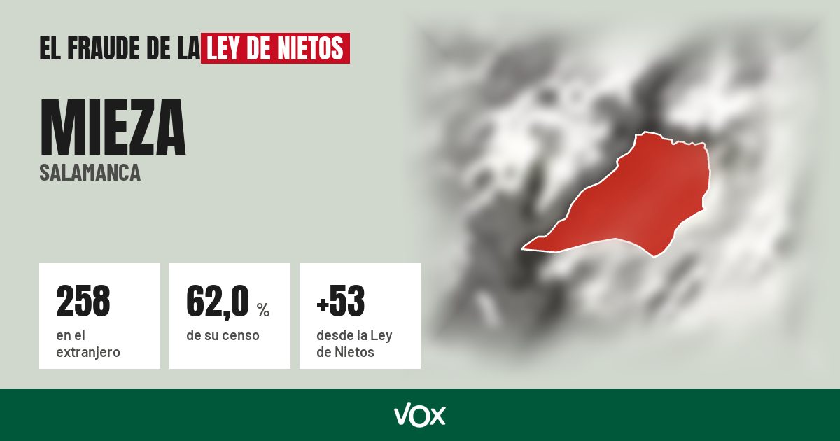 Mieza (Salamanca): 258 electores en el extranjero, el 62,0 % de su censo