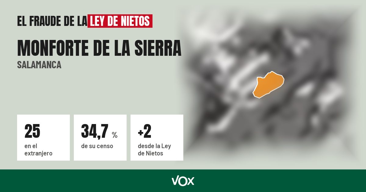 Monforte de la Sierra (Salamanca): 25 electores en el extranjero, el 34,7 % de su censo