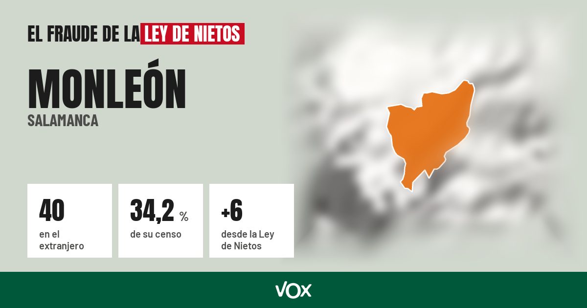 Monleón (Salamanca): 40 electores en el extranjero, el 34,2 % de su censo