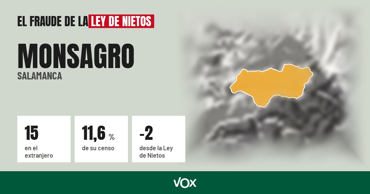 Monsagro (Salamanca): 15 electores en el extranjero, el 11,6 % de su censo