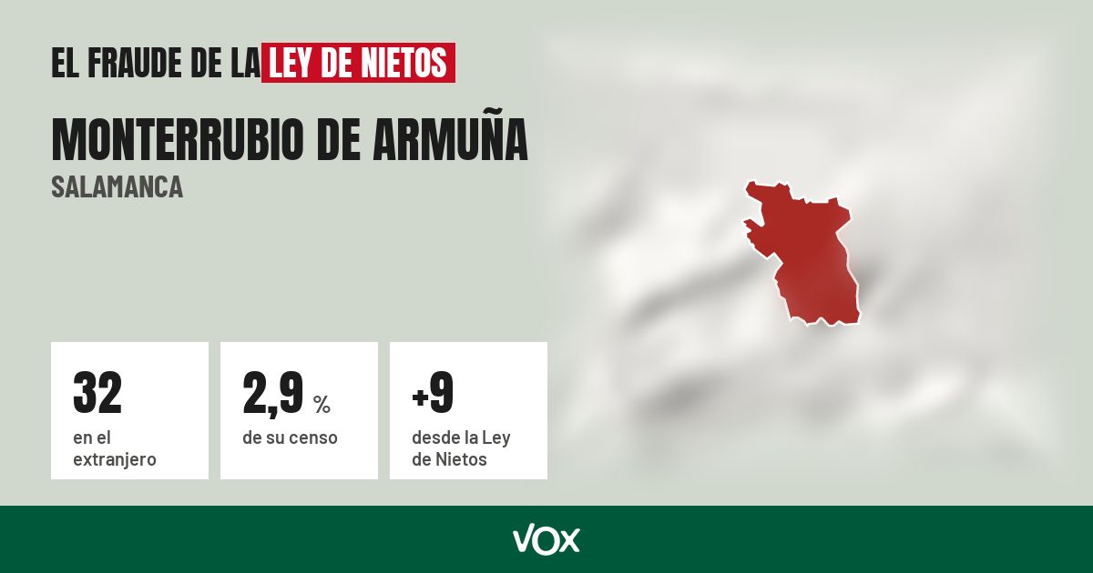 Monterrubio de Armuña (Salamanca): 32 electores en el extranjero, el 2,9 % de su censo