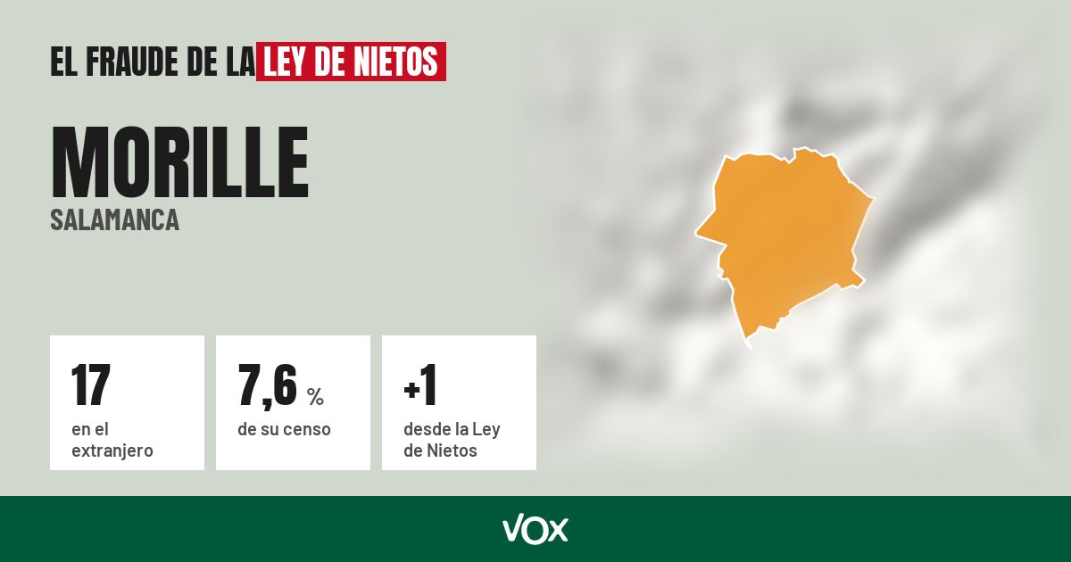 Morille (Salamanca): 17 electores en el extranjero, el 7,6 % de su censo