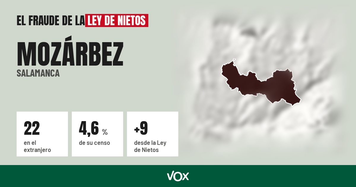Mozárbez (Salamanca): 22 electores en el extranjero, el 4,6 % de su censo