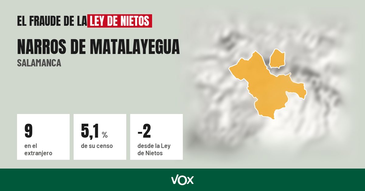 Narros de Matalayegua (Salamanca): 9 electores en el extranjero, el 5,1 % de su censo