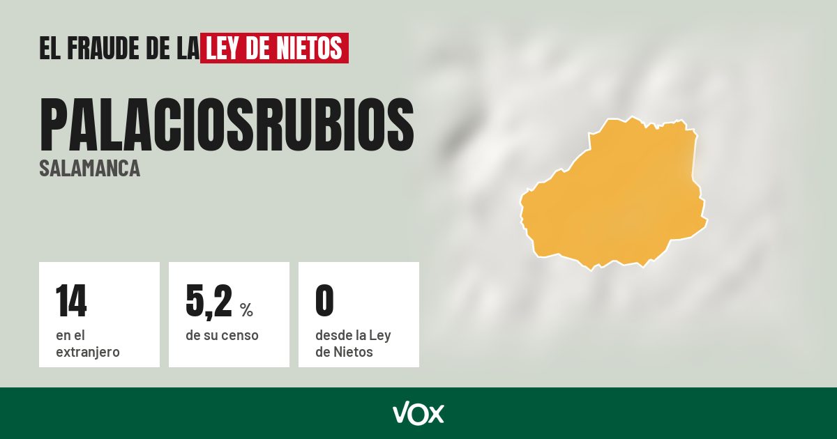 Palaciosrubios (Salamanca): 14 electores en el extranjero, el 5,2 % de su censo