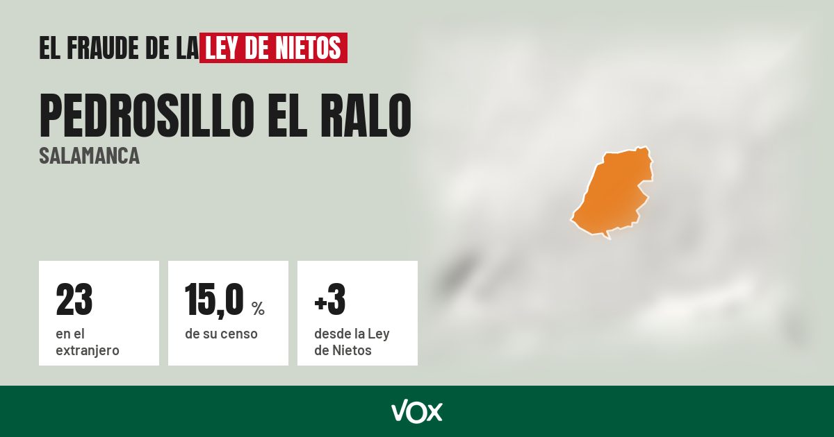 Pedrosillo el Ralo (Salamanca): 23 electores en el extranjero, el 15,0 % de su censo