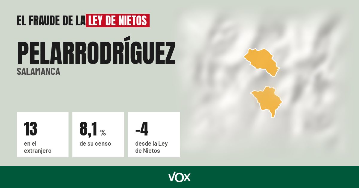 Pelarrodríguez (Salamanca): 13 electores en el extranjero, el 8,1 % de su censo