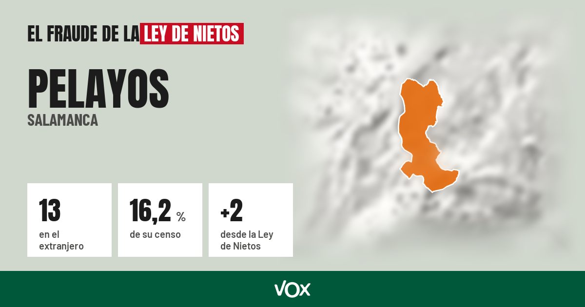 Pelayos (Salamanca): 13 electores en el extranjero, el 16,2 % de su censo