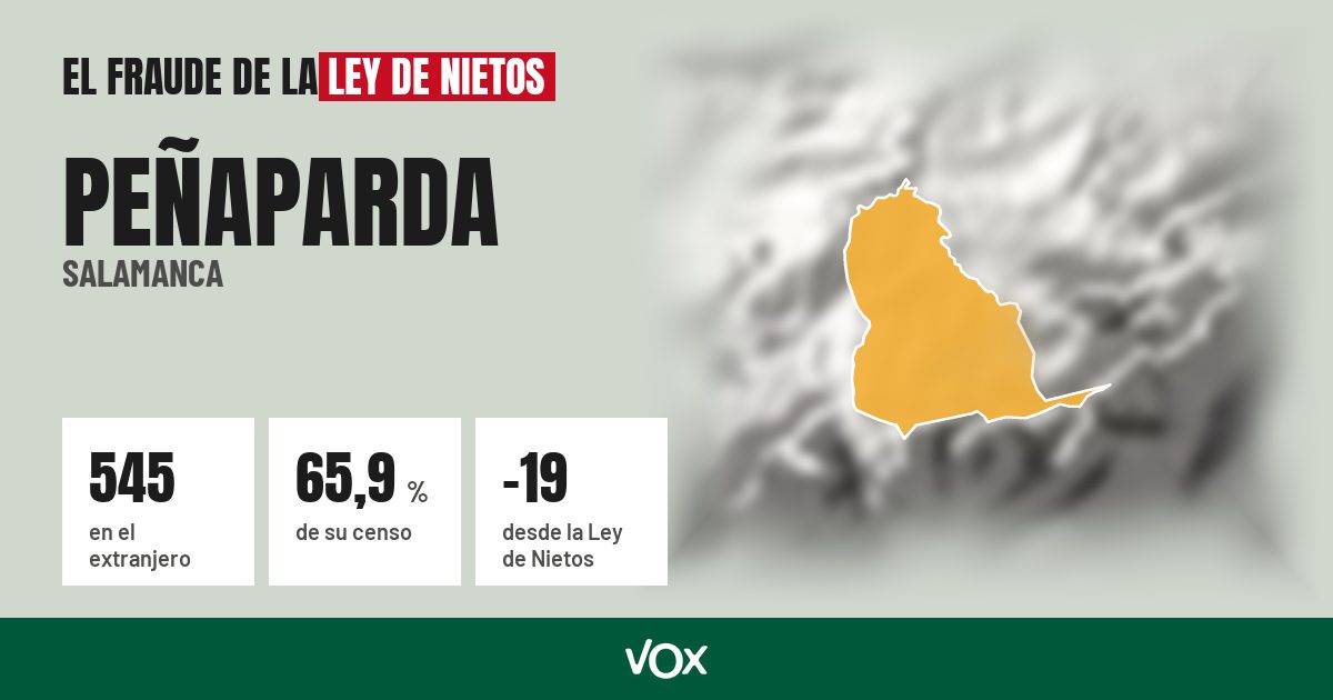 Peñaparda (Salamanca): 545 electores en el extranjero, el 65,9 % de su censo