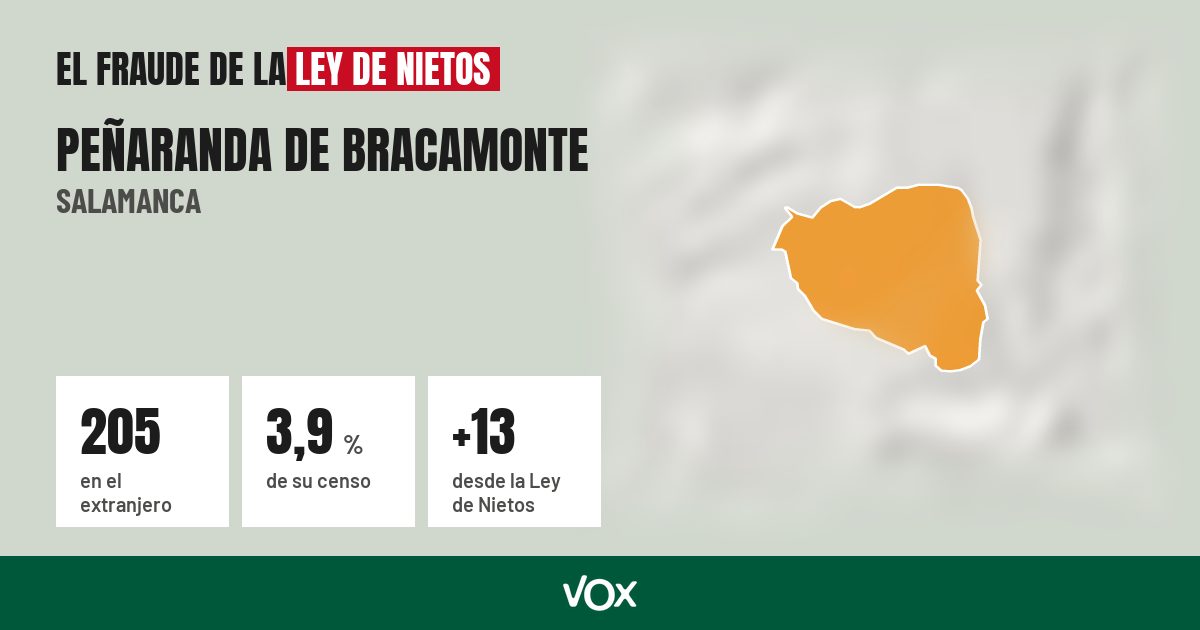 Peñaranda de Bracamonte (Salamanca): 205 electores en el extranjero, el 3,9 % de su censo