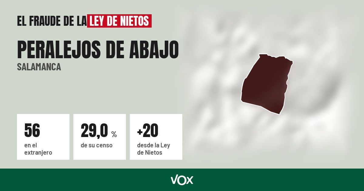Peralejos de Abajo (Salamanca): 56 electores en el extranjero, el 29,0 % de su censo