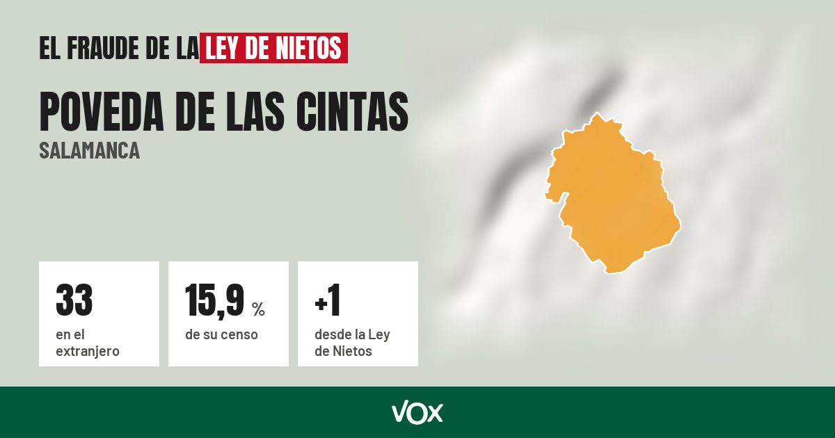 Poveda de las Cintas (Salamanca): 33 electores en el extranjero, el 15,9 % de su censo