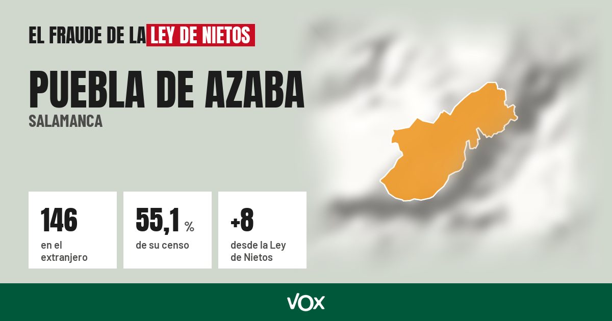 Puebla de Azaba (Salamanca): 146 electores en el extranjero, el 55,1 % de su censo