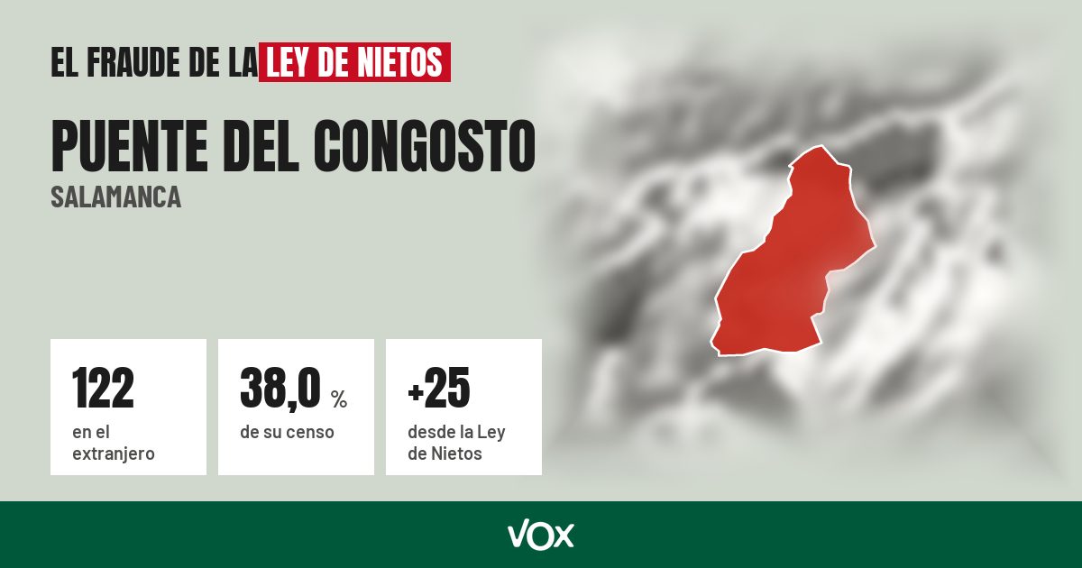 Puente del Congosto (Salamanca): 122 electores en el extranjero, el 38,0 % de su censo