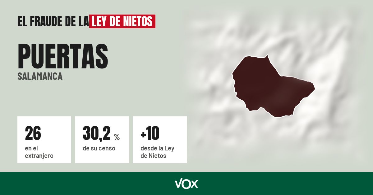Puertas (Salamanca): 26 electores en el extranjero, el 30,2 % de su censo
