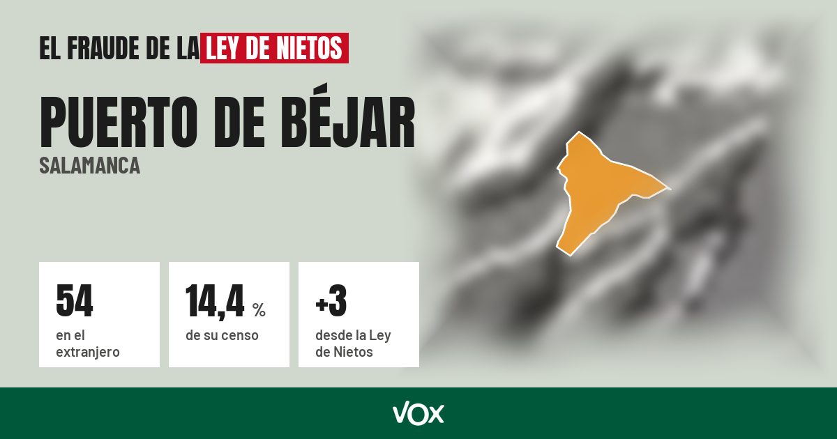 Puerto de Béjar (Salamanca): 54 electores en el extranjero, el 14,4 % de su censo