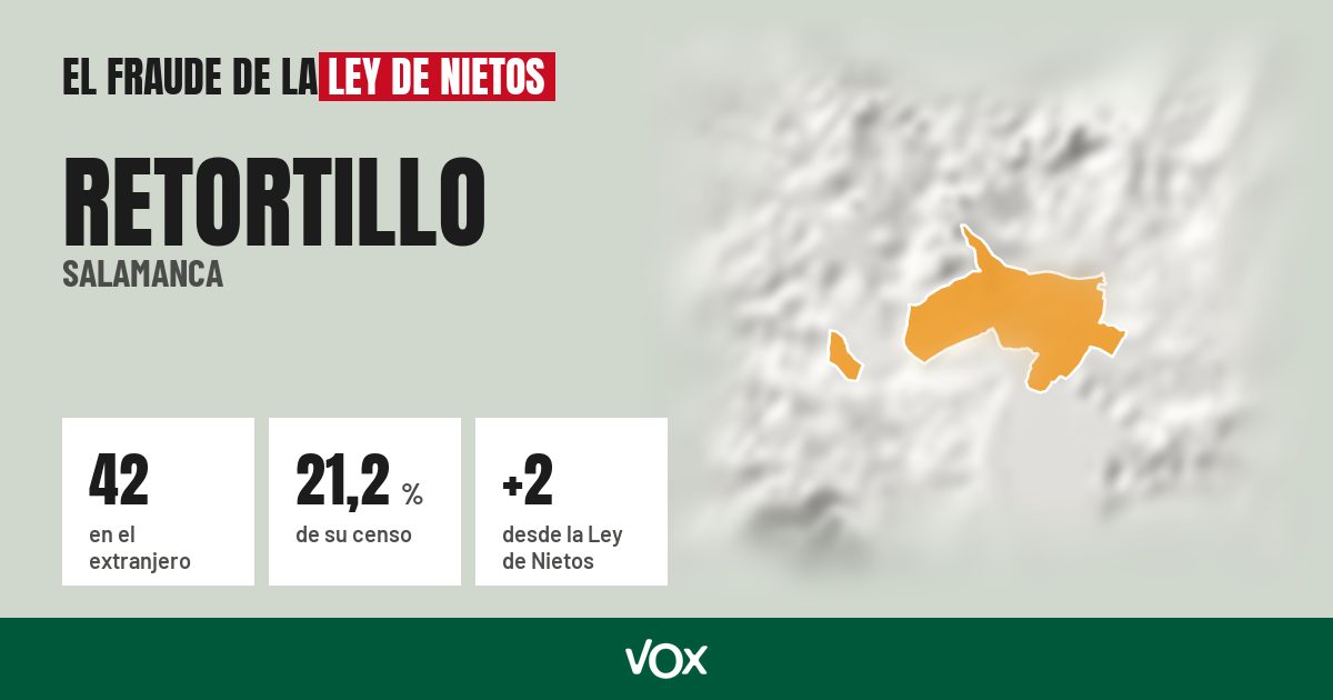 Retortillo (Salamanca): 42 electores en el extranjero, el 21,2 % de su censo