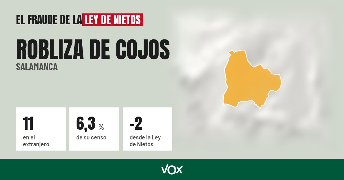 Robliza de Cojos (Salamanca): 11 electores en el extranjero, el 6,3 % de su censo