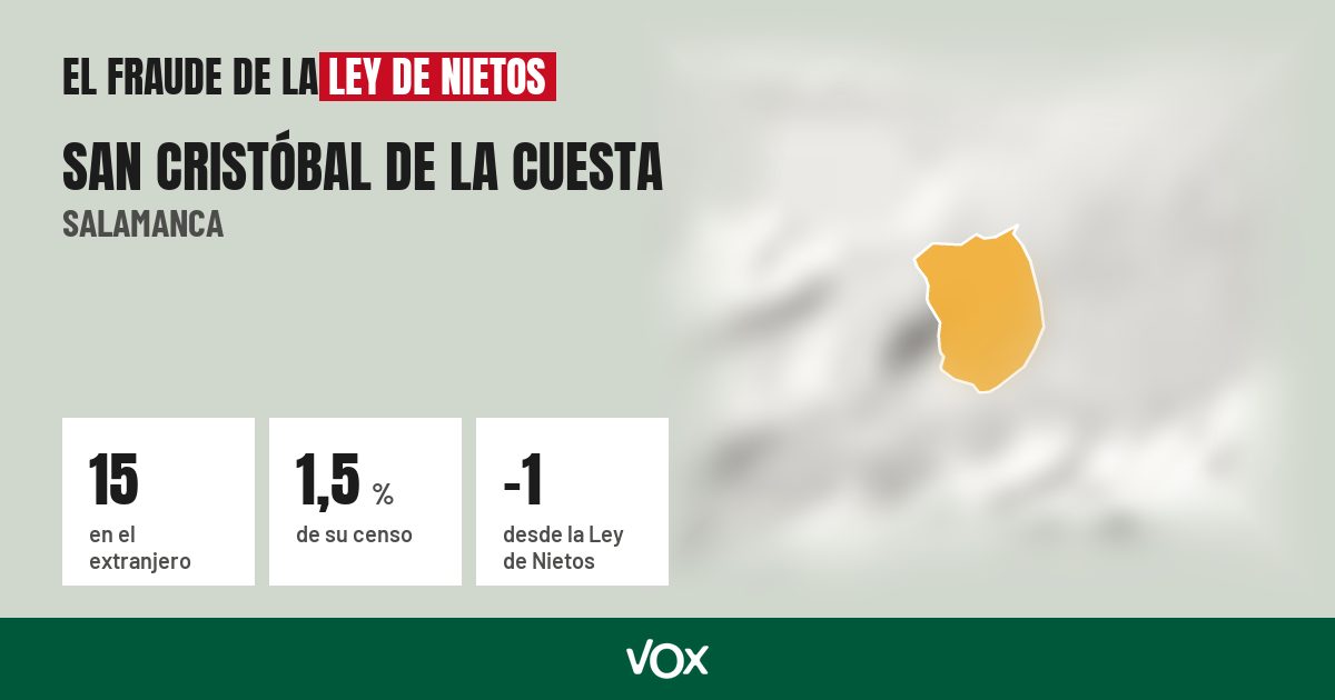 San Cristóbal de la Cuesta (Salamanca): 15 electores en el extranjero, el 1,5 % de su censo
