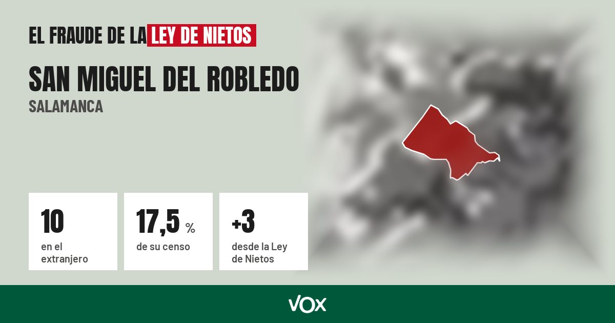 San Miguel del Robledo (Salamanca): 10 electores en el extranjero, el 17,5 % de su censo