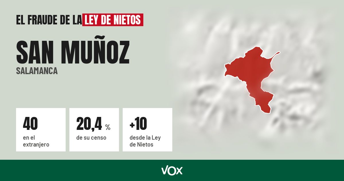 San Muñoz (Salamanca): 40 electores en el extranjero, el 20,4 % de su censo
