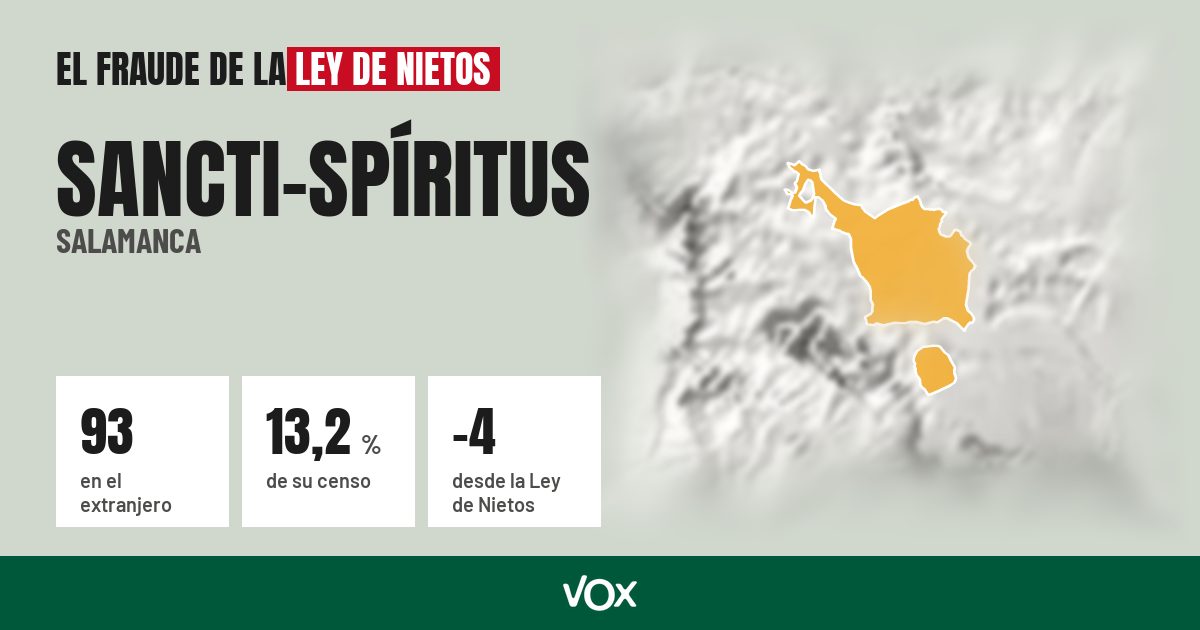 Sancti-Spíritus (Salamanca): 93 electores en el extranjero, el 13,2 % de su censo