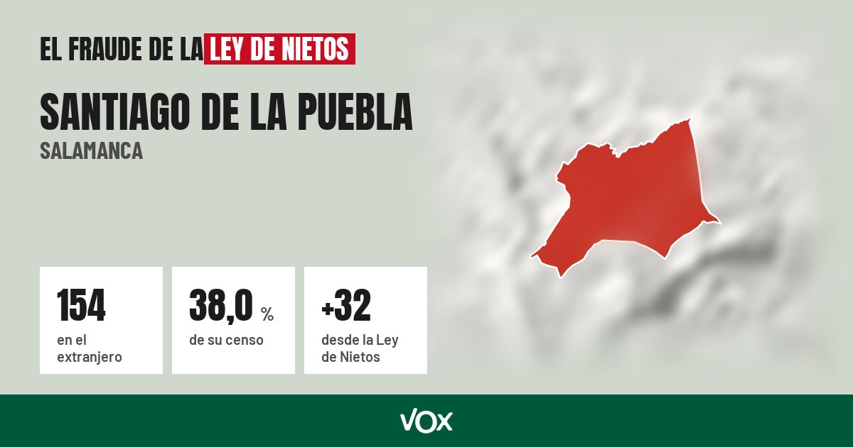 Santiago de la Puebla (Salamanca): 154 electores en el extranjero, el 38,0 % de su censo