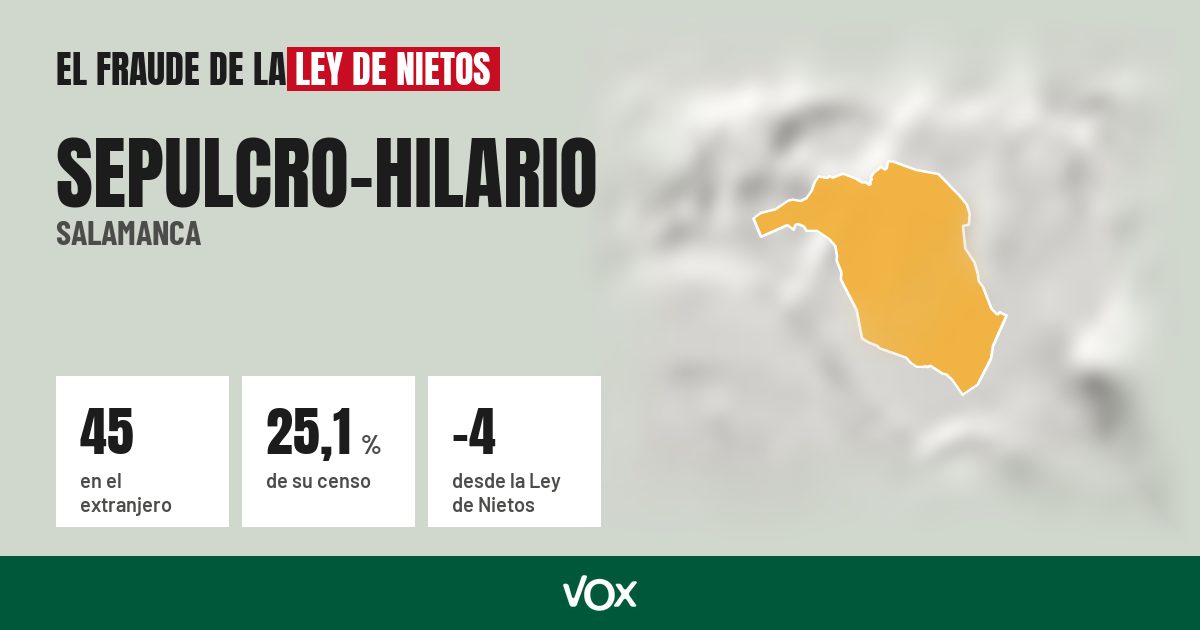 Sepulcro-Hilario (Salamanca): 45 electores en el extranjero, el 25,1 % de su censo