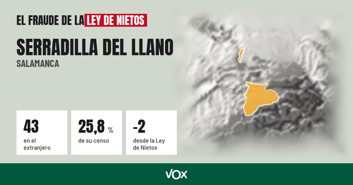 Serradilla del Llano (Salamanca): 43 electores en el extranjero, el 25,8 % de su censo