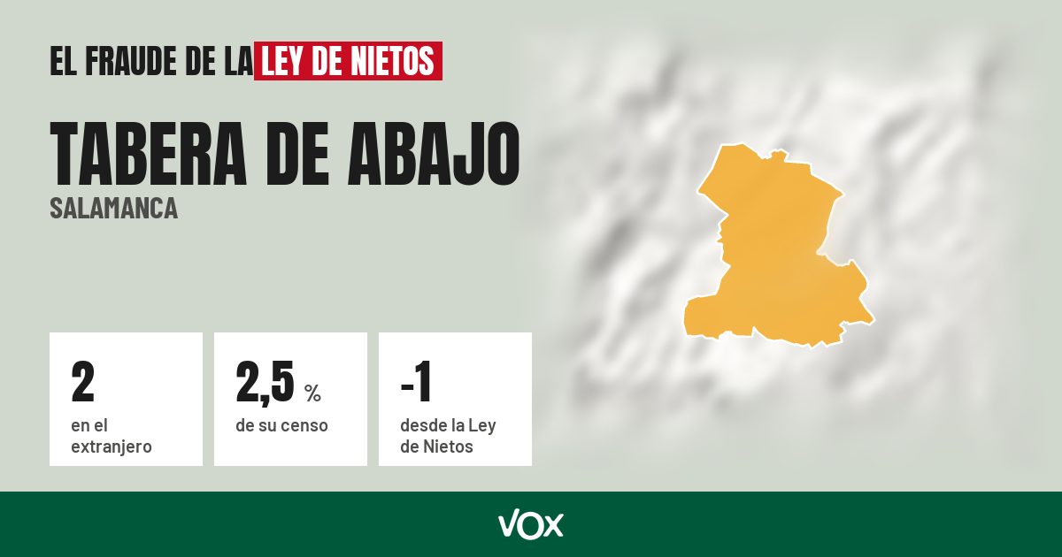 Tabera de Abajo (Salamanca): 2 electores en el extranjero, el 2,5 % de su censo